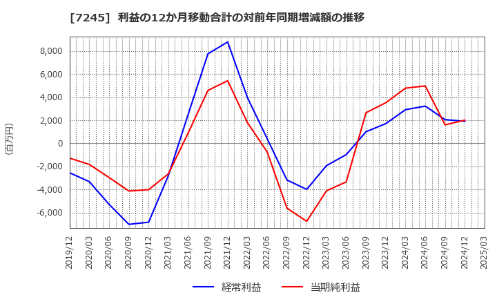 7245 大同メタル工業(株): 利益の12か月移動合計の対前年同期増減額の推移