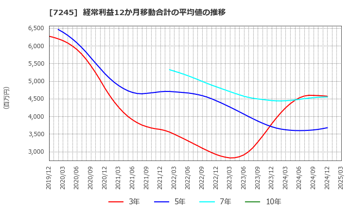 7245 大同メタル工業(株): 経常利益12か月移動合計の平均値の推移