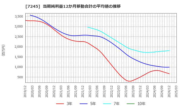 7245 大同メタル工業(株): 当期純利益12か月移動合計の平均値の推移