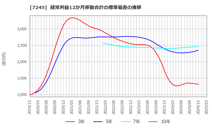 7245 大同メタル工業(株): 経常利益12か月移動合計の標準偏差の推移