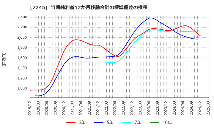 7245 大同メタル工業(株): 当期純利益12か月移動合計の標準偏差の推移