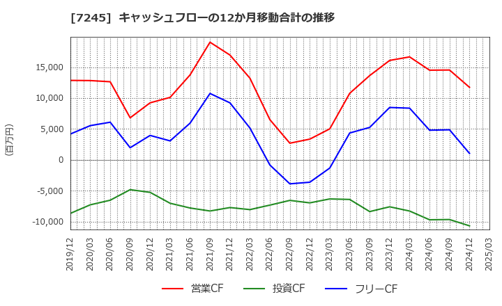 7245 大同メタル工業(株): キャッシュフローの12か月移動合計の推移