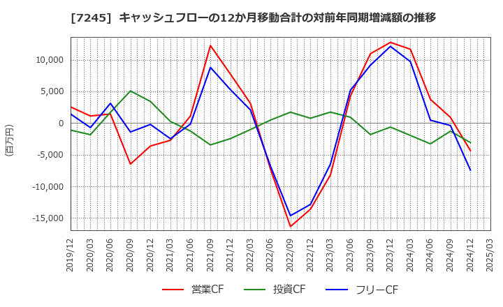 7245 大同メタル工業(株): キャッシュフローの12か月移動合計の対前年同期増減額の推移