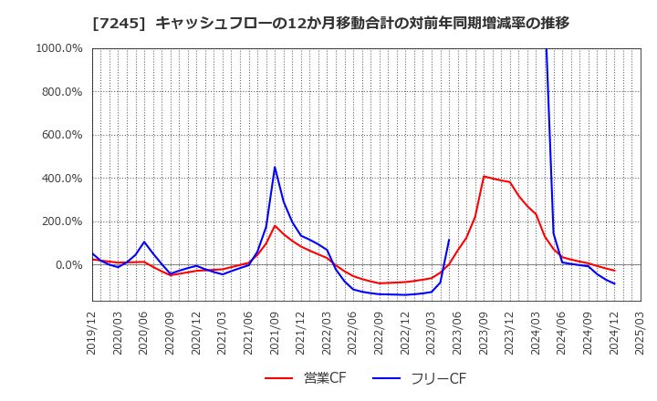 7245 大同メタル工業(株): キャッシュフローの12か月移動合計の対前年同期増減率の推移