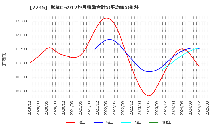 7245 大同メタル工業(株): 営業CFの12か月移動合計の平均値の推移