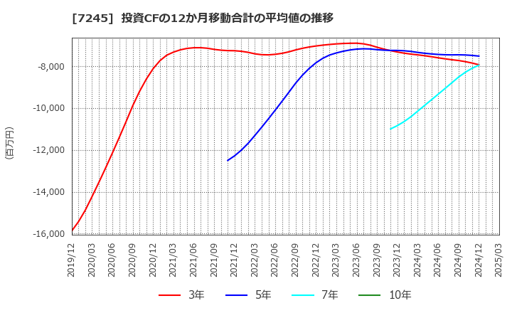 7245 大同メタル工業(株): 投資CFの12か月移動合計の平均値の推移