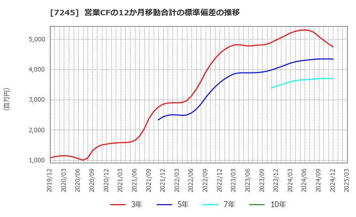 7245 大同メタル工業(株): 営業CFの12か月移動合計の標準偏差の推移