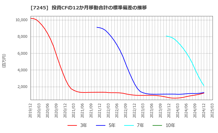 7245 大同メタル工業(株): 投資CFの12か月移動合計の標準偏差の推移