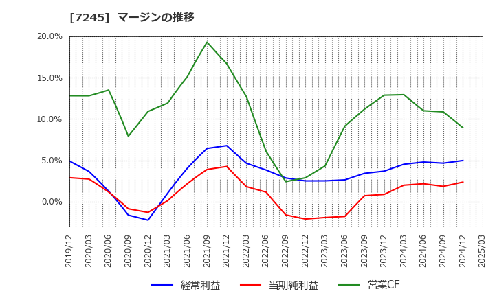 7245 大同メタル工業(株): マージンの推移