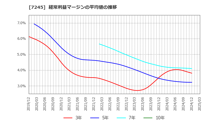 7245 大同メタル工業(株): 経常利益マージンの平均値の推移
