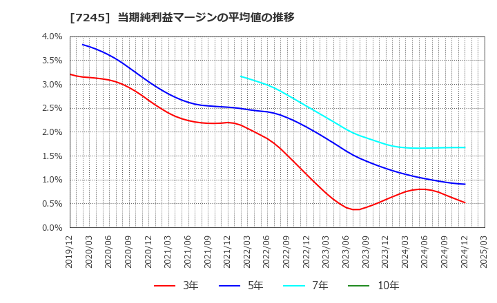 7245 大同メタル工業(株): 当期純利益マージンの平均値の推移