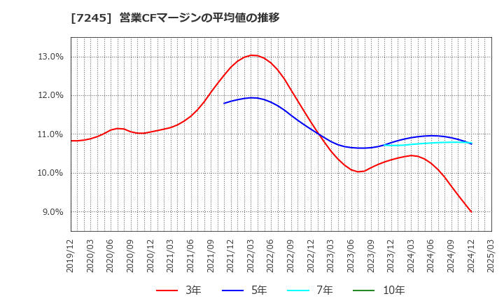 7245 大同メタル工業(株): 営業CFマージンの平均値の推移