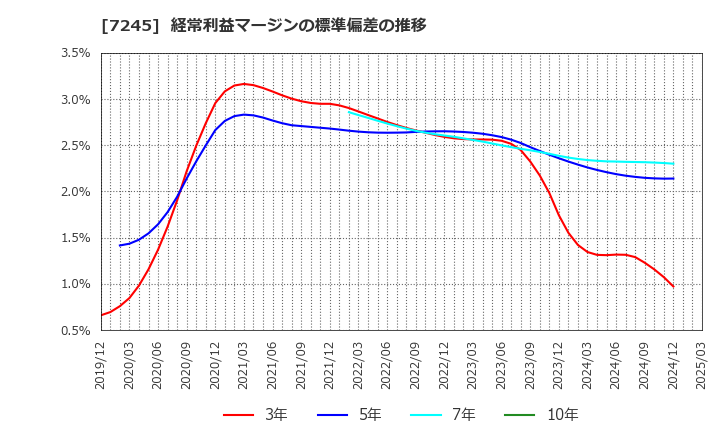 7245 大同メタル工業(株): 経常利益マージンの標準偏差の推移