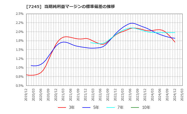 7245 大同メタル工業(株): 当期純利益マージンの標準偏差の推移
