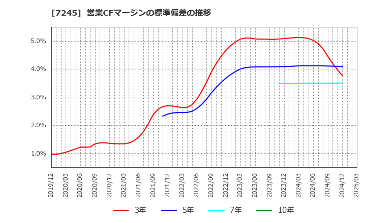 7245 大同メタル工業(株): 営業CFマージンの標準偏差の推移