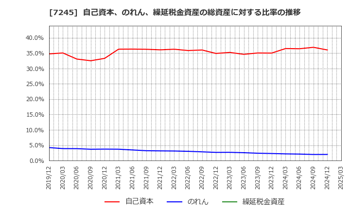 7245 大同メタル工業(株): 自己資本、のれん、繰延税金資産の総資産に対する比率の推移