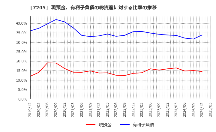 7245 大同メタル工業(株): 現預金、有利子負債の総資産に対する比率の推移