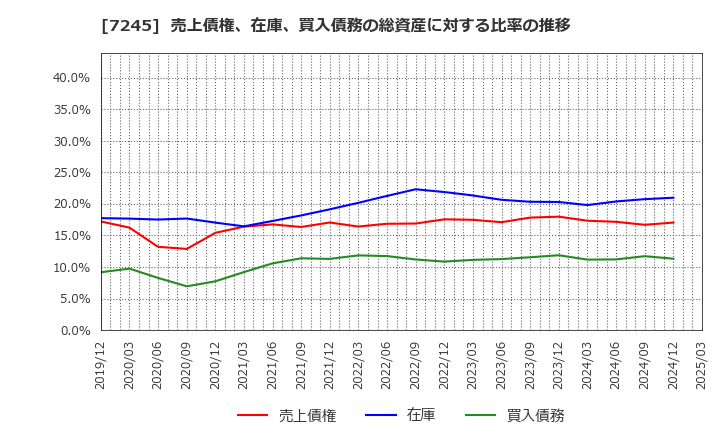 7245 大同メタル工業(株): 売上債権、在庫、買入債務の総資産に対する比率の推移