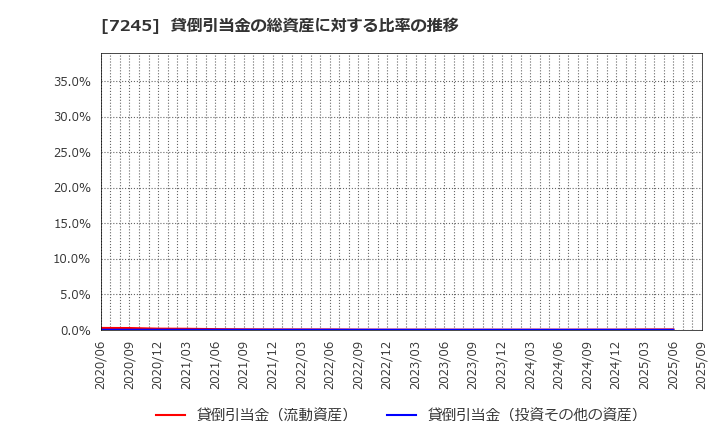 7245 大同メタル工業(株): 貸倒引当金の総資産に対する比率の推移