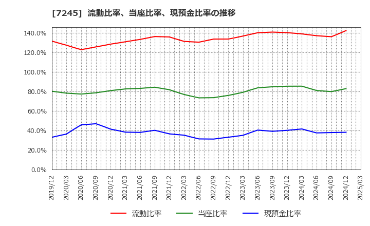 7245 大同メタル工業(株): 流動比率、当座比率、現預金比率の推移