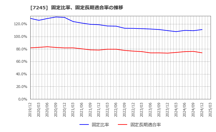 7245 大同メタル工業(株): 固定比率、固定長期適合率の推移