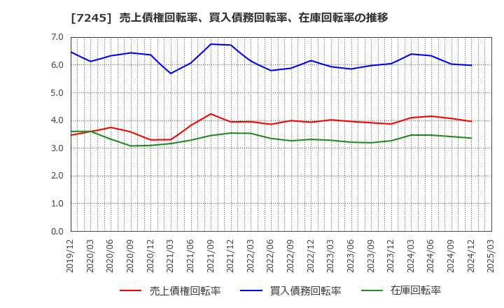 7245 大同メタル工業(株): 売上債権回転率、買入債務回転率、在庫回転率の推移