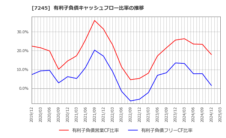 7245 大同メタル工業(株): 有利子負債キャッシュフロー比率の推移
