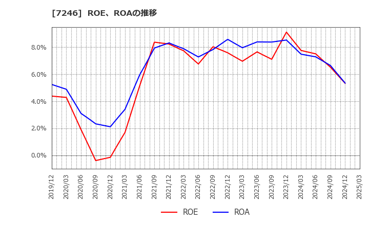 7246 プレス工業(株): ROE、ROAの推移