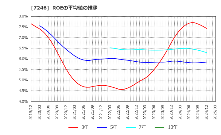 7246 プレス工業(株): ROEの平均値の推移
