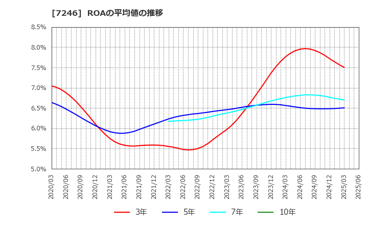 7246 プレス工業(株): ROAの平均値の推移