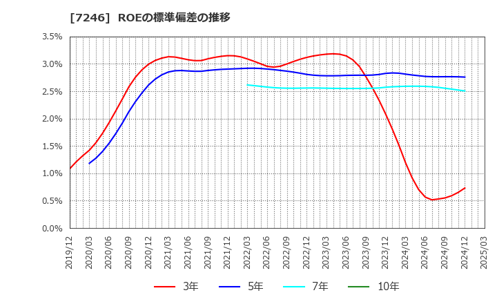 7246 プレス工業(株): ROEの標準偏差の推移