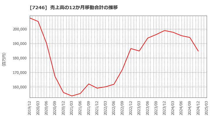 7246 プレス工業(株): 売上高の12か月移動合計の推移