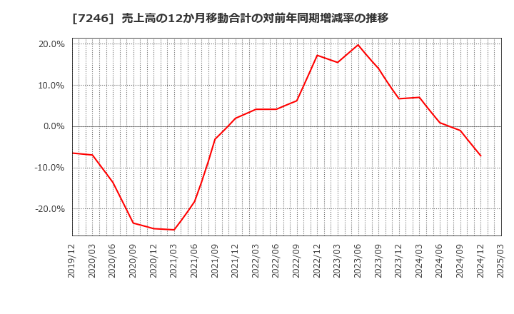 7246 プレス工業(株): 売上高の12か月移動合計の対前年同期増減率の推移