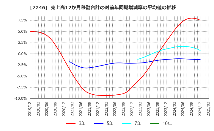 7246 プレス工業(株): 売上高12か月移動合計の対前年同期増減率の平均値の推移