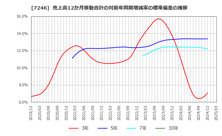 7246 プレス工業(株): 売上高12か月移動合計の対前年同期増減率の標準偏差の推移