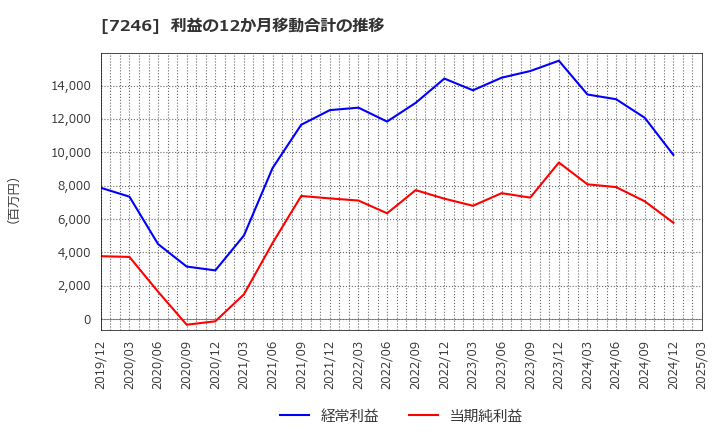 7246 プレス工業(株): 利益の12か月移動合計の推移