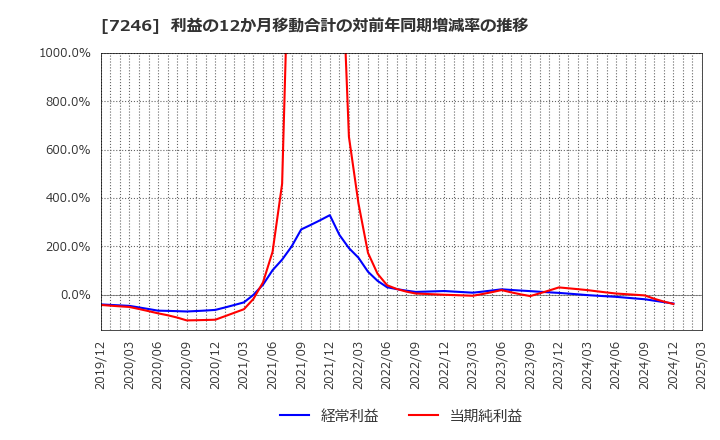 7246 プレス工業(株): 利益の12か月移動合計の対前年同期増減率の推移