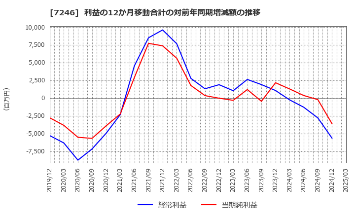 7246 プレス工業(株): 利益の12か月移動合計の対前年同期増減額の推移