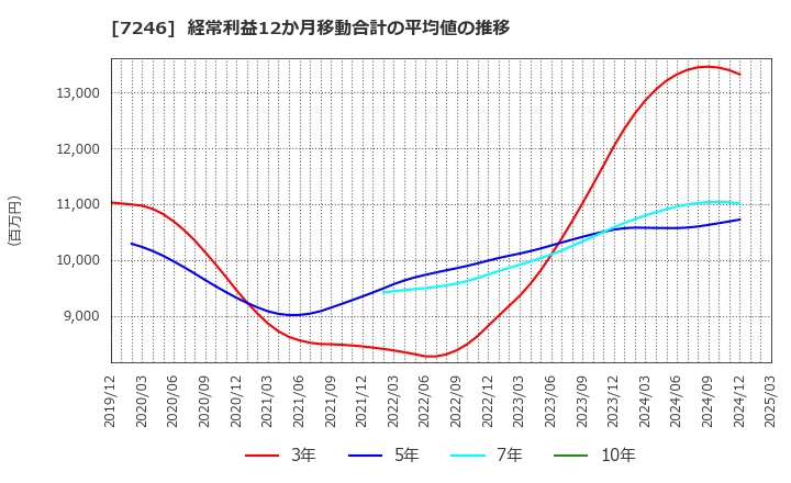 7246 プレス工業(株): 経常利益12か月移動合計の平均値の推移