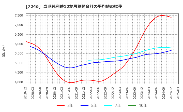 7246 プレス工業(株): 当期純利益12か月移動合計の平均値の推移