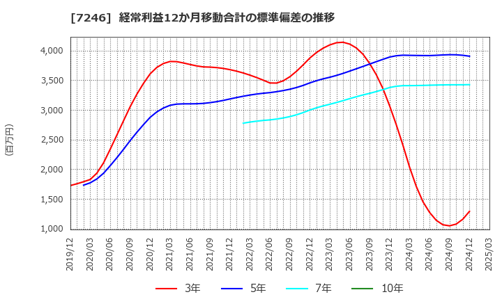 7246 プレス工業(株): 経常利益12か月移動合計の標準偏差の推移