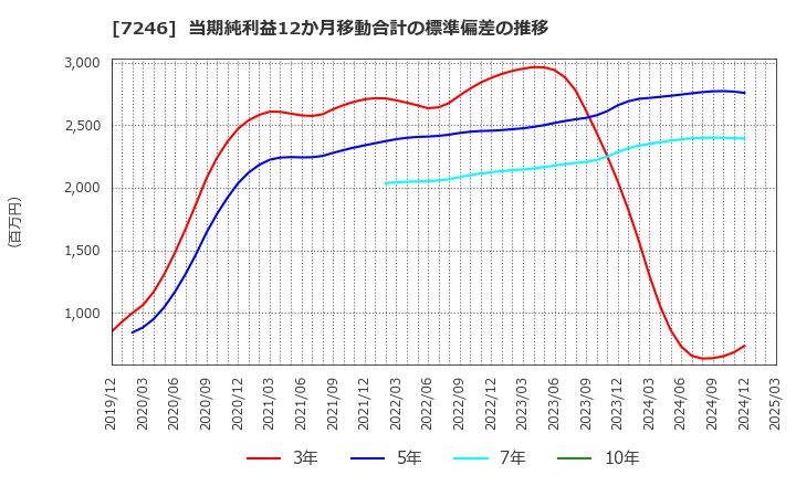 7246 プレス工業(株): 当期純利益12か月移動合計の標準偏差の推移