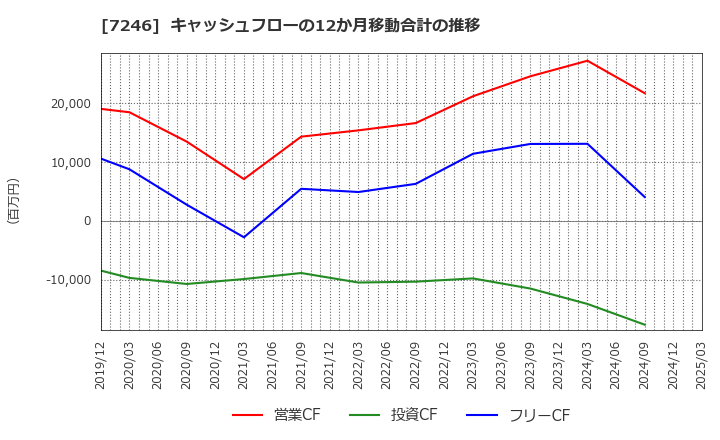 7246 プレス工業(株): キャッシュフローの12か月移動合計の推移