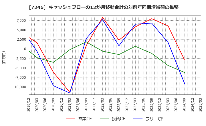 7246 プレス工業(株): キャッシュフローの12か月移動合計の対前年同期増減額の推移