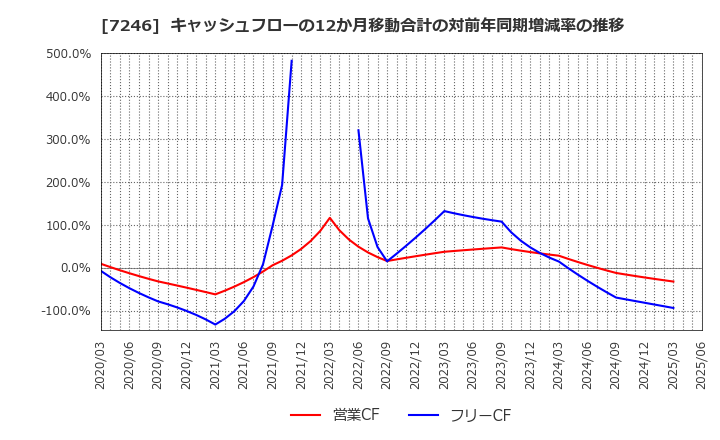 7246 プレス工業(株): キャッシュフローの12か月移動合計の対前年同期増減率の推移