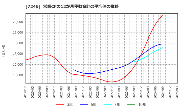 7246 プレス工業(株): 営業CFの12か月移動合計の平均値の推移