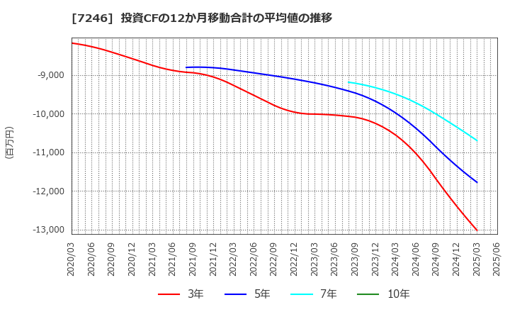 7246 プレス工業(株): 投資CFの12か月移動合計の平均値の推移