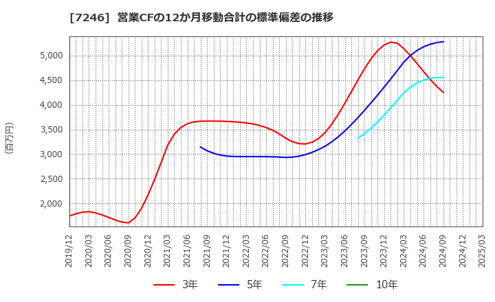 7246 プレス工業(株): 営業CFの12か月移動合計の標準偏差の推移