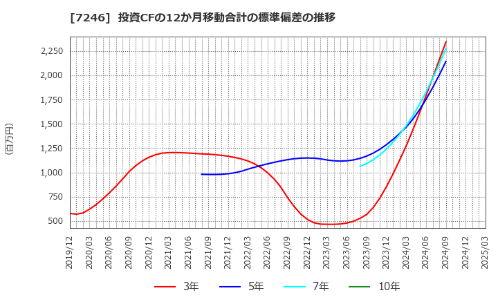 7246 プレス工業(株): 投資CFの12か月移動合計の標準偏差の推移