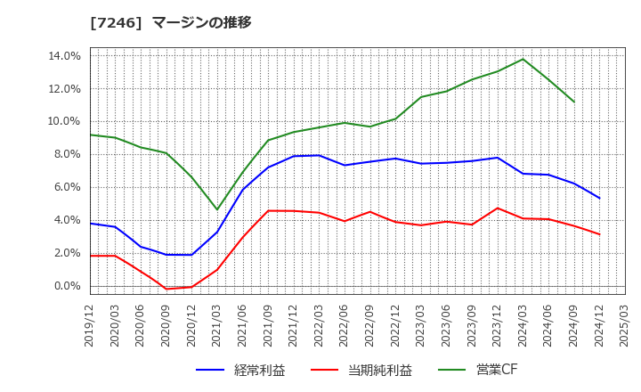 7246 プレス工業(株): マージンの推移
